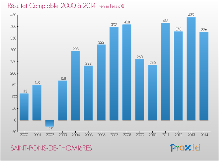 Evolution du résultat comptable pour la commune de SAINT-PONS-DE-THOMIèRES de 2000 à 2014 Evolution du résultat comptable pour SAINT-PONS-DE-THOMIèRES de 2000 à 2014