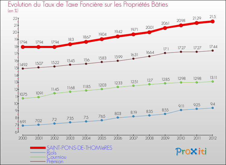 Evolution du taux de la taxe foncière sur le bati pour SAINT-PONS-DE-THOMIèRES et les communes proches de 2000 à 2012 Comparaison des taux de taxe foncière sur le bati pour SAINT-PONS-DE-THOMIèRES et les communes voisines de 2000 à 2012
