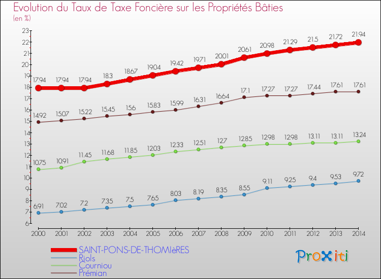 Evolution du taux de la taxe foncière sur le bati pour SAINT-PONS-DE-THOMIèRES et les communes proches de 2000 à 2014 Comparaison des taux de taxe foncière sur le bati pour SAINT-PONS-DE-THOMIèRES et les communes voisines de 2000 à 2014