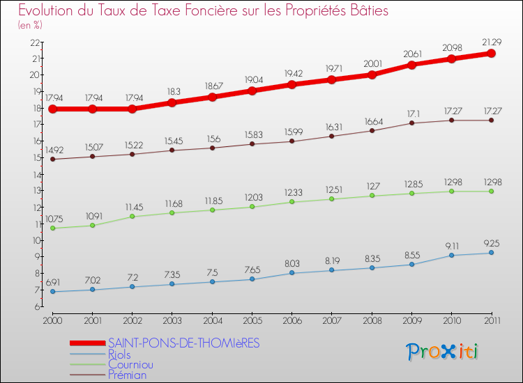 Evolution du taux de la taxe foncière sur le bati pour SAINT-PONS-DE-THOMIèRES et les communes proches Comparaison des taux de taxe foncière sur le bati pour SAINT-PONS-DE-THOMIèRES et les communes voisines