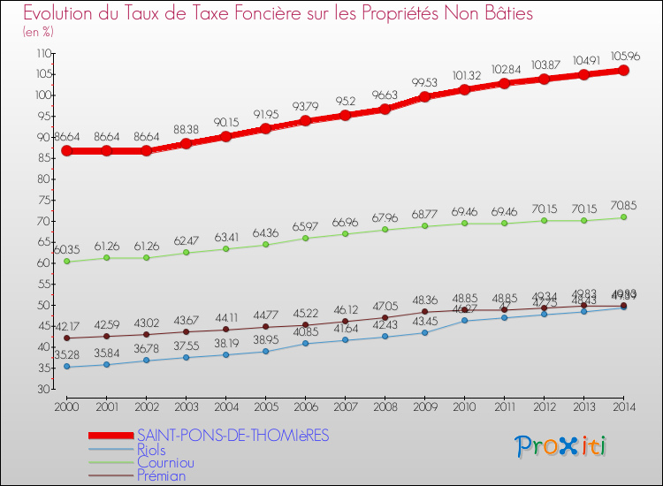 Evolution du taux de la taxe foncière sur les immeubles et terrains non batis pour SAINT-PONS-DE-THOMIèRES et les communes proches de 2000 à 2014 Comparaison des taux de la taxe foncière sur les immeubles et terrains non batis pour SAINT-PONS-DE-THOMIèRES et les communes voisines de 2000 à 2014