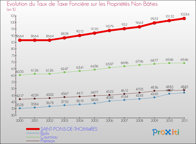 Evolution du taux de la taxe foncière sur les immeubles et terrains non batis pour SAINT-PONS-DE-THOMIèRES et les communes proches Comparaison des taux de la taxe foncière sur les immeubles et terrains non batis pour SAINT-PONS-DE-THOMIèRES et les communes voisines