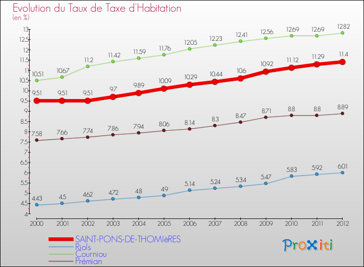 Evolution du taux de la taxe d'habitation pour SAINT-PONS-DE-THOMIèRES et les communes proches Comparaison des taux de la taxe d'habitation pour SAINT-PONS-DE-THOMIèRES et les communes voisines