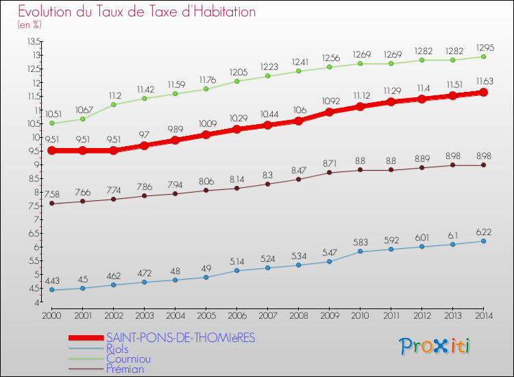 Evolution du taux de la taxe d'habitation pour SAINT-PONS-DE-THOMIèRES et les communes proches de 2000 à 2014 Comparaison des taux de la taxe d'habitation pour SAINT-PONS-DE-THOMIèRES et les communes voisines de 2000 à 2014