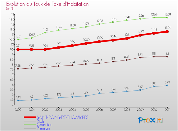 Evolution du taux de la taxe d'habitation pour SAINT-PONS-DE-THOMIèRES et les communes proches Comparaison des taux de la taxe d'habitation pour SAINT-PONS-DE-THOMIèRES et les communes voisines