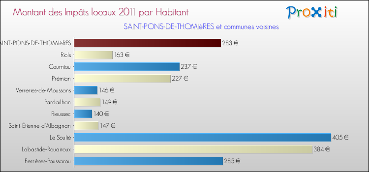 Montant des impôts locaux par Habitant pour SAINT-PONS-DE-THOMIèRES et les communes proches Comparaison des impôts locaux par habitant pour SAINT-PONS-DE-THOMIèRES et les communes voisines