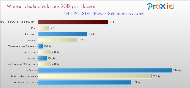 Montant des impôts locaux par Habitant pour SAINT-PONS-DE-THOMIèRES et les communes proches Comparaison des impôts locaux par habitant pour SAINT-PONS-DE-THOMIèRES et les communes voisines