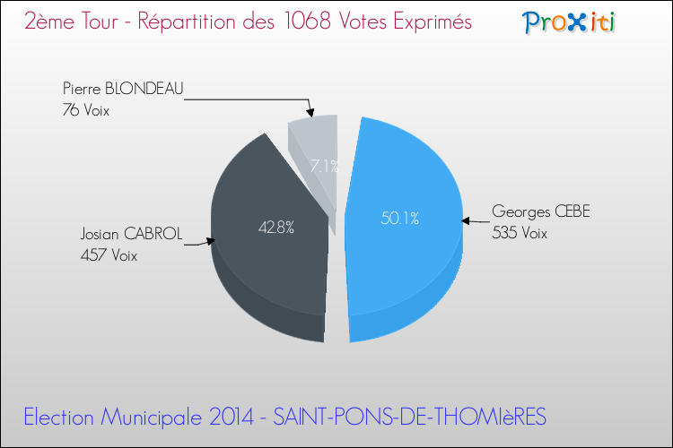 Répartition des votes exprimés au 2ème Tour des Elections Municipales 2014 de la commune de SAINT-PONS-DE-THOMIèRES Elections Municipales 2014 - Répartition des votes exprimés au 2ème Tour pour la commune de SAINT-PONS-DE-THOMIèRES