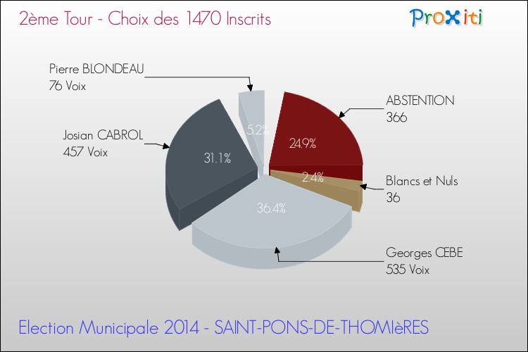 Résultats par rapport aux inscrits au 2ème Tour des Elections Municipales 2014 de la commune de SAINT-PONS-DE-THOMIèRES Elections Municipales 2014 - Résultats par rapport aux inscrits au 2ème Tour pour la commune de SAINT-PONS-DE-THOMIèRES