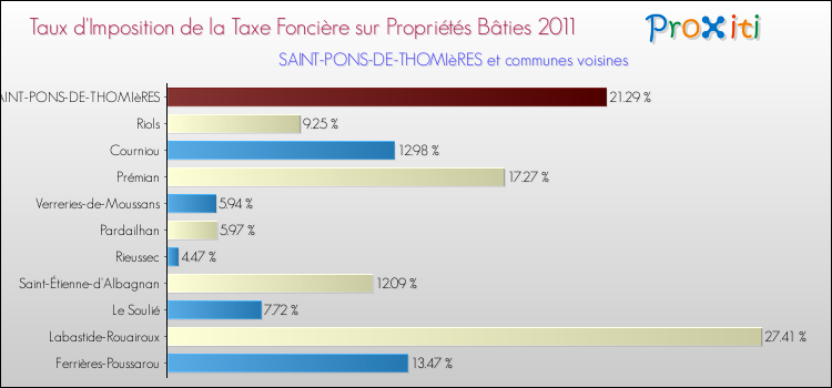 Taux d'imposition de la taxe foncière sur le bati 2011 pour SAINT-PONS-DE-THOMIèRES et les communes proches Comparaison des taux d'imposition de la taxe foncière sur le bati 2011 pour SAINT-PONS-DE-THOMIèRES et les communes voisines