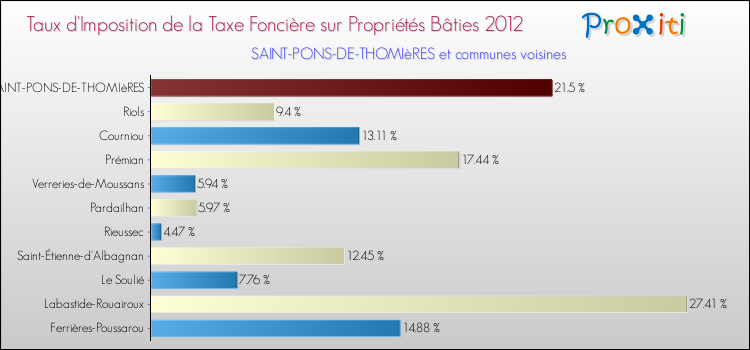 Taux d'imposition de la taxe foncière sur le bati 2012 pour SAINT-PONS-DE-THOMIèRES et les communes proches Comparaison des taux d'imposition de la taxe foncière sur le bati 2012 pour SAINT-PONS-DE-THOMIèRES et les communes voisines