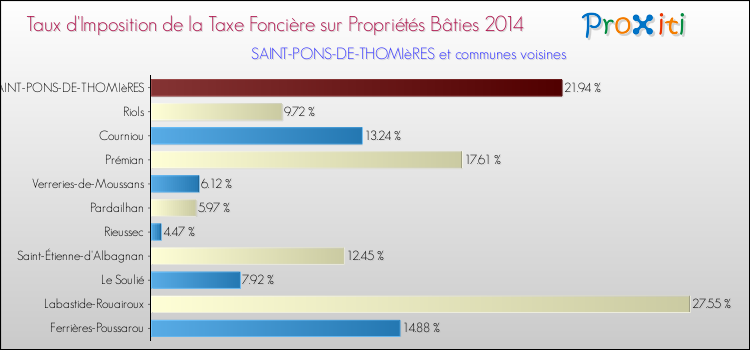Taux d'imposition de la taxe foncière sur le bati 2014 pour SAINT-PONS-DE-THOMIèRES et les communes proches Comparaison des taux d'imposition de la taxe foncière sur le bati 2014 pour SAINT-PONS-DE-THOMIèRES et les communes voisines