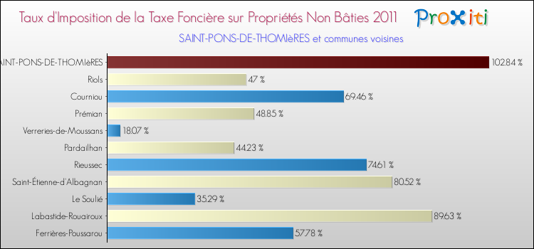 Taux d'imposition de la taxe foncière sur les immeubles et terrains non batis 2011 pour SAINT-PONS-DE-THOMIèRES et les communes proches Comparaison des taux d'imposition de la taxe foncière sur les immeubles et terrains non batis 2011 pour SAINT-PONS-DE-THOMIèRES et les communes voisines