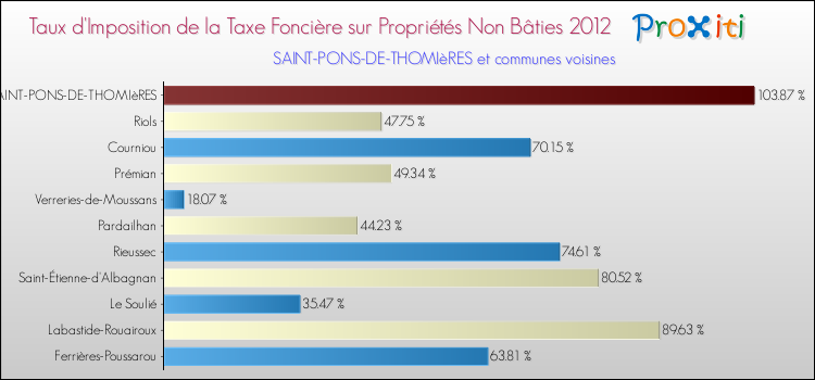 Taux d'imposition de la taxe foncière sur les immeubles et terrains non batis 2012 pour SAINT-PONS-DE-THOMIèRES et les communes proches Comparaison des taux d'imposition de la taxe foncière sur les immeubles et terrains non batis 2012 pour SAINT-PONS-DE-THOMIèRES et les communes voisines