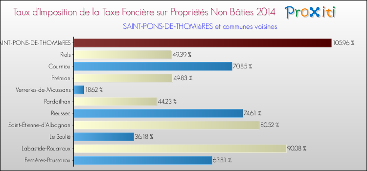 Taux d'imposition de la taxe foncière sur les immeubles et terrains non batis 2014 pour SAINT-PONS-DE-THOMIèRES et les communes proches Comparaison des taux d'imposition de la taxe foncière sur les immeubles et terrains non batis 2014 pour SAINT-PONS-DE-THOMIèRES et les communes voisines
