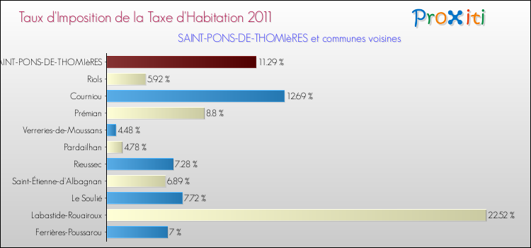 Taux d'imposition de la taxe d'habitation 2011 pour SAINT-PONS-DE-THOMIèRES et les communes proches Comparaison des taux d'imposition de la taxe d'habitation 2011 pour SAINT-PONS-DE-THOMIèRES et les communes voisines