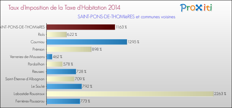 Taux d'imposition de la taxe d'habitation 2014 pour SAINT-PONS-DE-THOMIèRES et les communes proches Comparaison des taux d'imposition de la taxe d'habitation 2014 pour SAINT-PONS-DE-THOMIèRES et les communes voisines