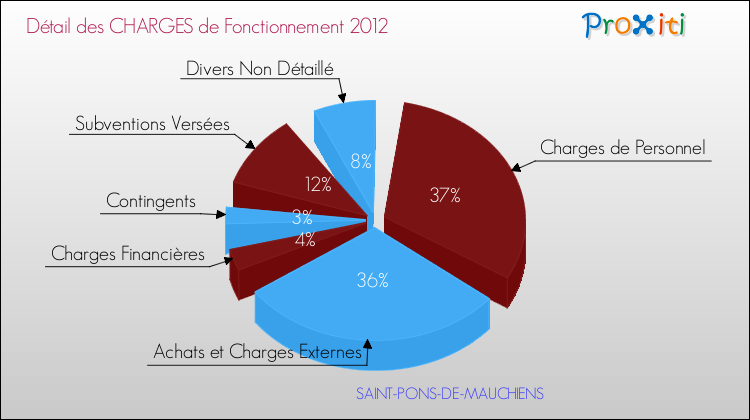 Décomposition des Charges de Fonctionnement 2012 de la commune de SAINT-PONS-DE-MAUCHIENS Charges de Fonctionnement 2012 pour la commune de SAINT-PONS-DE-MAUCHIENS