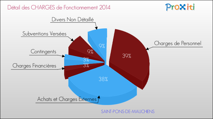Décomposition des Charges de Fonctionnement 2014 de la commune de SAINT-PONS-DE-MAUCHIENS Charges de Fonctionnement 2014 pour la commune de SAINT-PONS-DE-MAUCHIENS