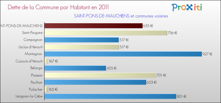 Dette par habitant de la commune en 2011 pour SAINT-PONS-DE-MAUCHIENS et les communes proches Comparaison de la dette par habitant de la commune en 2011 pour SAINT-PONS-DE-MAUCHIENS et les communes voisines