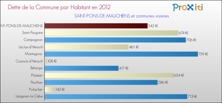 Dette par habitant de la commune en 2012 pour SAINT-PONS-DE-MAUCHIENS et les communes proches Comparaison de la dette par habitant de la commune en 2012 pour SAINT-PONS-DE-MAUCHIENS et les communes voisines