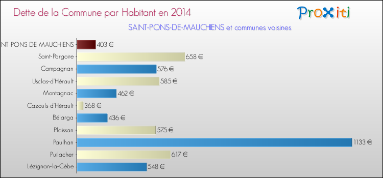 Dette par habitant de la commune en 2014 pour SAINT-PONS-DE-MAUCHIENS et les communes proches Comparaison de la dette par habitant de la commune en 2014 pour SAINT-PONS-DE-MAUCHIENS et les communes voisines