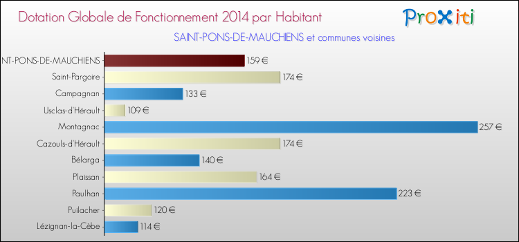 Montant des dotations globales de fonctionnement DGF par Habitant pour SAINT-PONS-DE-MAUCHIENS et les communes proches en 2014. Comparaison des des dotations globales de fonctionnement DGF par habitant pour SAINT-PONS-DE-MAUCHIENS et les communes voisines en 2014.