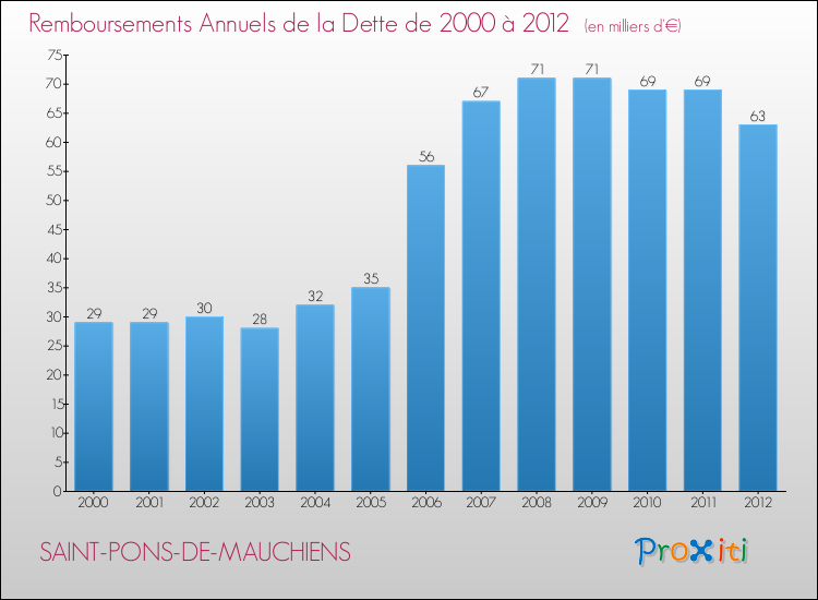 Evolution de l'annuité de la dette pour la commune de SAINT-PONS-DE-MAUCHIENS de 2000 à 2012 Annuités de la dette pour SAINT-PONS-DE-MAUCHIENS de 2000 à 2012