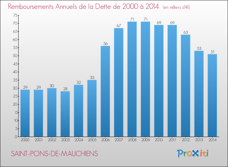 Evolution de l'annuité de la dette pour la commune de SAINT-PONS-DE-MAUCHIENS de 2000 à 2014 Annuités de la dette pour SAINT-PONS-DE-MAUCHIENS de 2000 à 2014