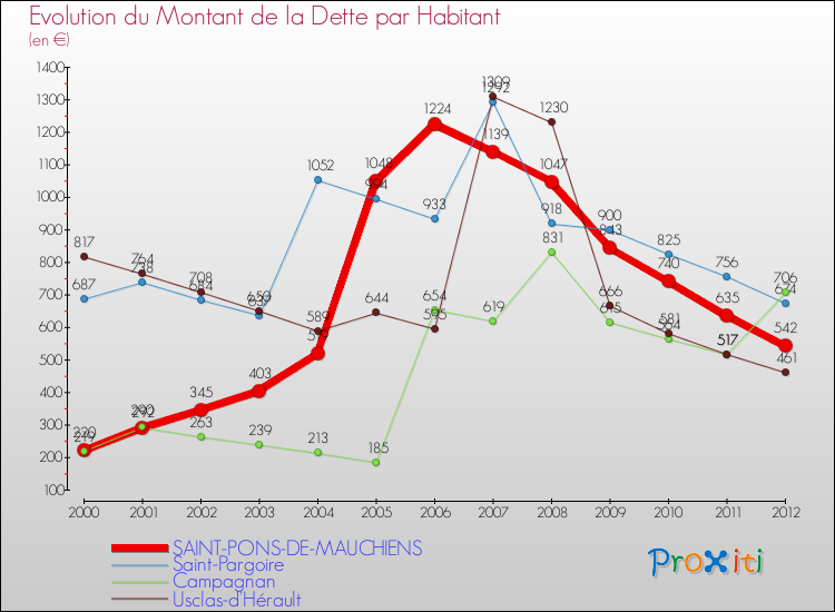 Evolution de la dette par habitant pour la commune de SAINT-PONS-DE-MAUCHIENS et les communes proches de 2000 à 2012 Comparaison de la dette par habitant pour SAINT-PONS-DE-MAUCHIENS et les communes voisines de 2000 à 2012