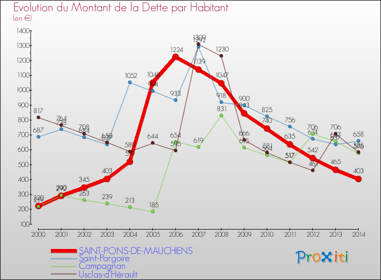 Evolution de la dette par habitant pour la commune de SAINT-PONS-DE-MAUCHIENS et les communes proches de 2000 à 2014 Comparaison de la dette par habitant pour SAINT-PONS-DE-MAUCHIENS et les communes voisines de 2000 à 2014