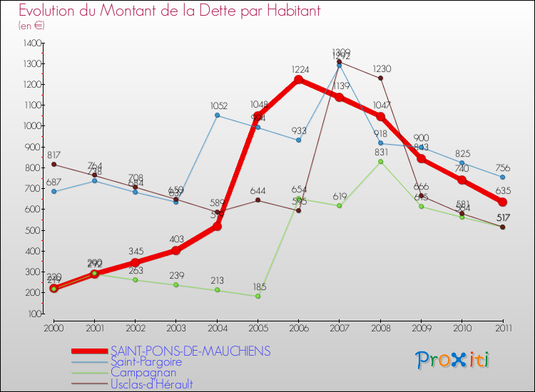 Evolution de la dette par habitant pour la commune de SAINT-PONS-DE-MAUCHIENS et les communes proches Comparaison de la dette par habitant pour SAINT-PONS-DE-MAUCHIENS et les communes voisines
