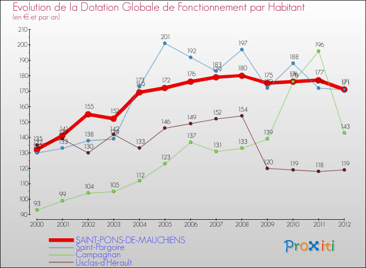 Evolution et montant de la dotation globale de fonctionnement par Habitant pour SAINT-PONS-DE-MAUCHIENS et les communes proches Comparaison des dotations globales de fonctionnement par habitant pour SAINT-PONS-DE-MAUCHIENS et les communes voisines