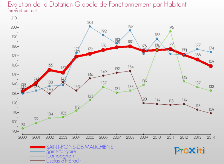 Evolution et montant de la dotation globale de fonctionnement par Habitant pour SAINT-PONS-DE-MAUCHIENS et les communes proches de 2000 à 2014. Comparaison des dotations globales de fonctionnement par habitant pour SAINT-PONS-DE-MAUCHIENS et les communes voisines de 2000 à 2014.