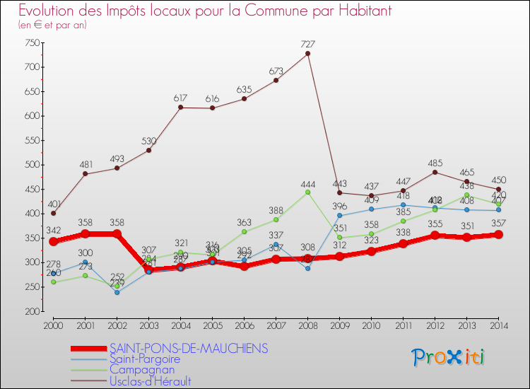 Evolution et montant des impôts locaux par Habitant pour SAINT-PONS-DE-MAUCHIENS et les communes proches de 2000 à 2014 Comparaison des impôts locaux par habitant pour SAINT-PONS-DE-MAUCHIENS et les communes voisines de 2000 à 2014