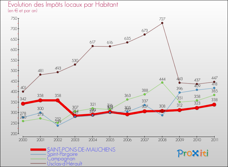 Evolution et montant des impôts locaux par Habitant pour SAINT-PONS-DE-MAUCHIENS et les communes proches Comparaison des impôts locaux par habitant pour SAINT-PONS-DE-MAUCHIENS et les communes voisines