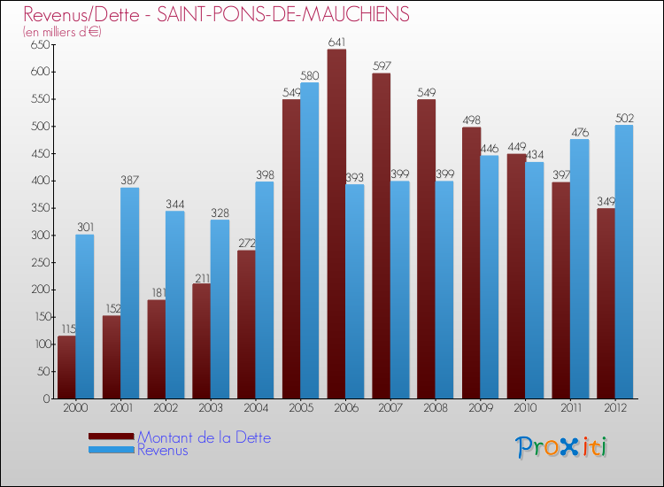 Evolution comparée de la dette et des revenus pour la commune de SAINT-PONS-DE-MAUCHIENS de 2000 à 2012 Comparaison de la dette et des revenus pour SAINT-PONS-DE-MAUCHIENS de 2000 à 2012