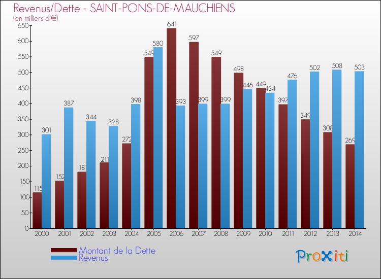 Evolution comparée de la dette et des revenus pour la commune de SAINT-PONS-DE-MAUCHIENS de 2000 à 2014 Comparaison de la dette et des revenus pour SAINT-PONS-DE-MAUCHIENS de 2000 à 2014
