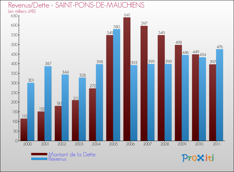 Evolution comparée de la dette et des revenus pour la commune de SAINT-PONS-DE-MAUCHIENS de 2000 à 2011 Comparaison de la dette et des revenus pour SAINT-PONS-DE-MAUCHIENS de 2000 à 2011