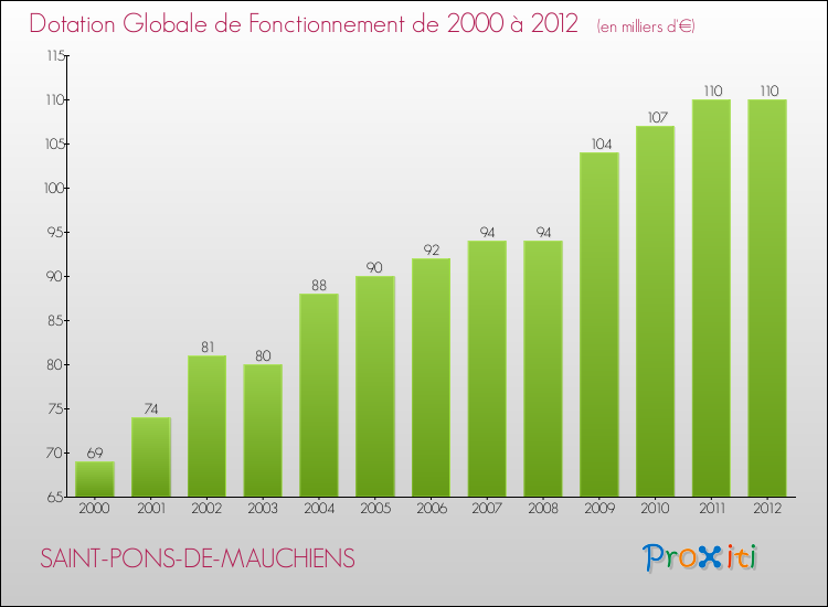 Evolution du montant de la Dotation Globale de Fonctionnement pour la commune de SAINT-PONS-DE-MAUCHIENS de 2000 à 2012 Evolution du montant de la Dotation Globale de Fonctionnement pour SAINT-PONS-DE-MAUCHIENS de 2000 à 2012