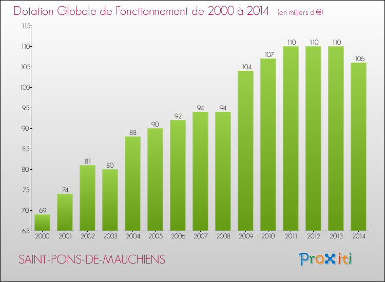 Evolution du montant de la Dotation Globale de Fonctionnement pour la commune de SAINT-PONS-DE-MAUCHIENS de 2000 à 2014 Evolution du montant de la Dotation Globale de Fonctionnement pour SAINT-PONS-DE-MAUCHIENS de 2000 à 2014