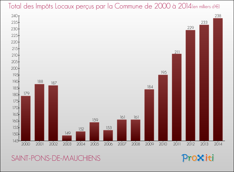 Evolution des Impôts Locaux pour la commune de SAINT-PONS-DE-MAUCHIENS de 2000 à 2014 Evolution des Impôts Locaux pour SAINT-PONS-DE-MAUCHIENS de 2000 à 2014