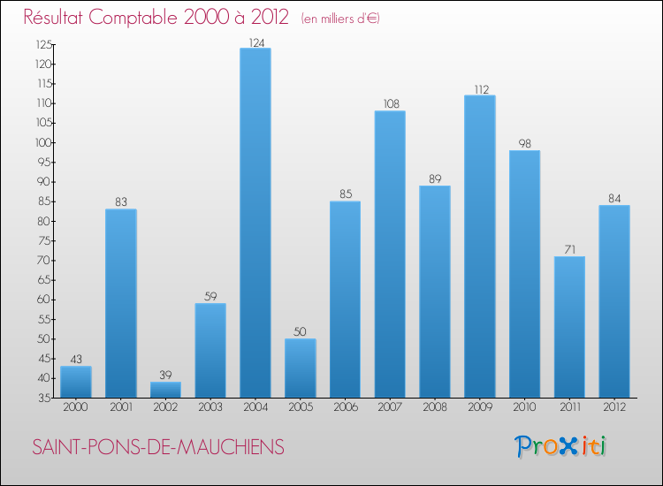 Evolution du résultat comptable pour la commune de SAINT-PONS-DE-MAUCHIENS de 2000 à 2012 Evolution du résultat comptable pour SAINT-PONS-DE-MAUCHIENS de 2000 à 2012