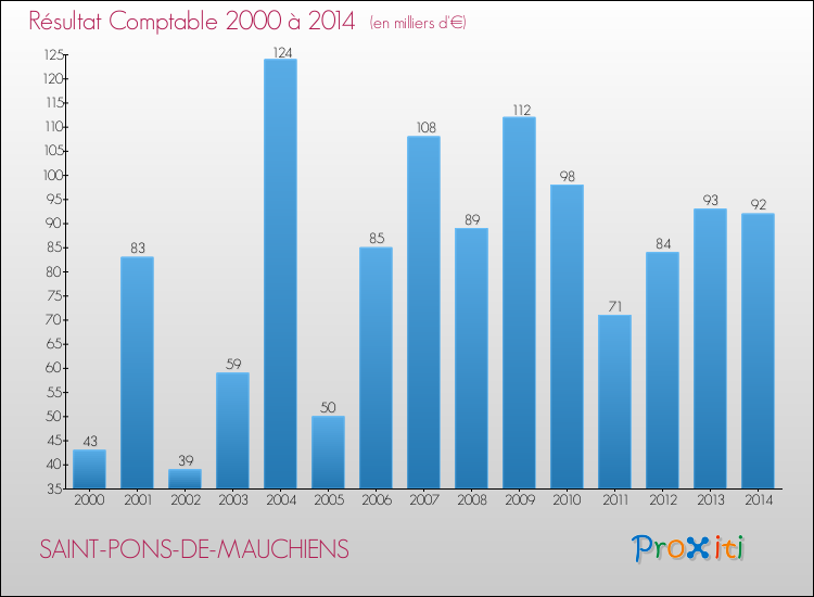 Evolution du résultat comptable pour la commune de SAINT-PONS-DE-MAUCHIENS de 2000 à 2014 Evolution du résultat comptable pour SAINT-PONS-DE-MAUCHIENS de 2000 à 2014