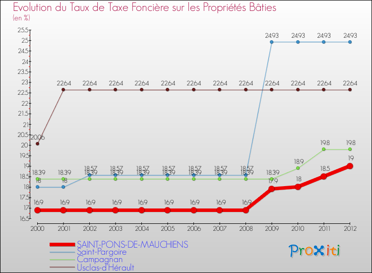 Evolution du taux de la taxe foncière sur le bati pour SAINT-PONS-DE-MAUCHIENS et les communes proches de 2000 à 2012 Comparaison des taux de taxe foncière sur le bati pour SAINT-PONS-DE-MAUCHIENS et les communes voisines de 2000 à 2012