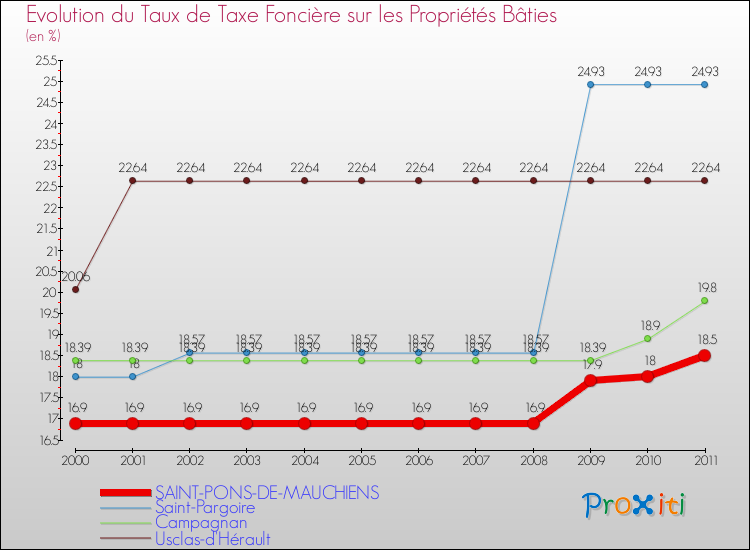 Evolution du taux de la taxe foncière sur le bati pour SAINT-PONS-DE-MAUCHIENS et les communes proches Comparaison des taux de taxe foncière sur le bati pour SAINT-PONS-DE-MAUCHIENS et les communes voisines