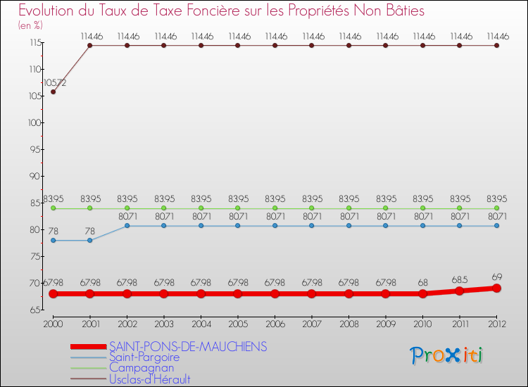 Evolution du taux de la taxe foncière sur les immeubles et terrains non batis pour SAINT-PONS-DE-MAUCHIENS et les communes proches de 2000 à 2012 Comparaison des taux de la taxe foncière sur les immeubles et terrains non batis pour SAINT-PONS-DE-MAUCHIENS et les communes voisines de 2000 à 2012