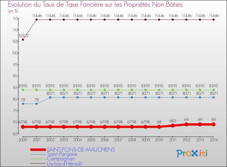 Evolution du taux de la taxe foncière sur les immeubles et terrains non batis pour SAINT-PONS-DE-MAUCHIENS et les communes proches de 2000 à 2014 Comparaison des taux de la taxe foncière sur les immeubles et terrains non batis pour SAINT-PONS-DE-MAUCHIENS et les communes voisines de 2000 à 2014
