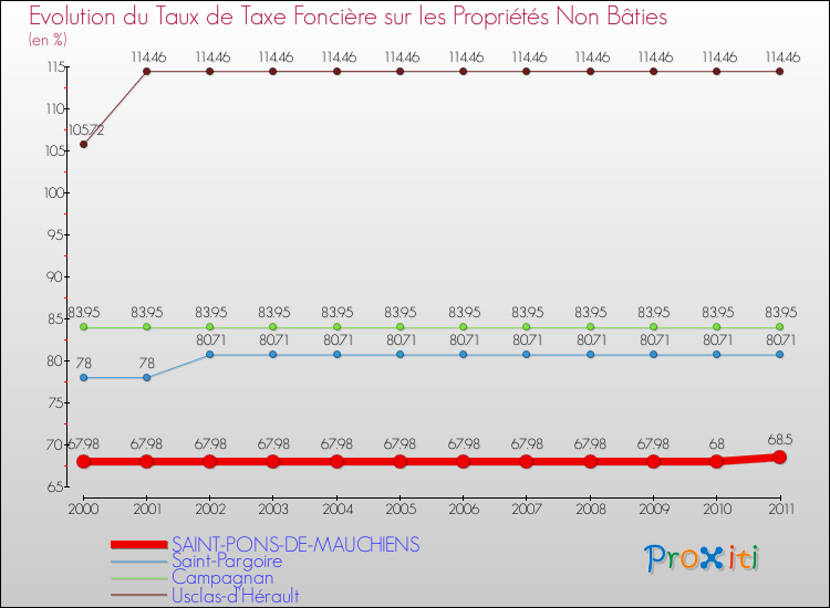 Evolution du taux de la taxe foncière sur les immeubles et terrains non batis pour SAINT-PONS-DE-MAUCHIENS et les communes proches Comparaison des taux de la taxe foncière sur les immeubles et terrains non batis pour SAINT-PONS-DE-MAUCHIENS et les communes voisines