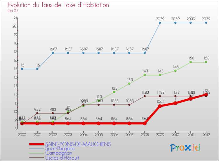 Evolution du taux de la taxe d'habitation pour SAINT-PONS-DE-MAUCHIENS et les communes proches Comparaison des taux de la taxe d'habitation pour SAINT-PONS-DE-MAUCHIENS et les communes voisines